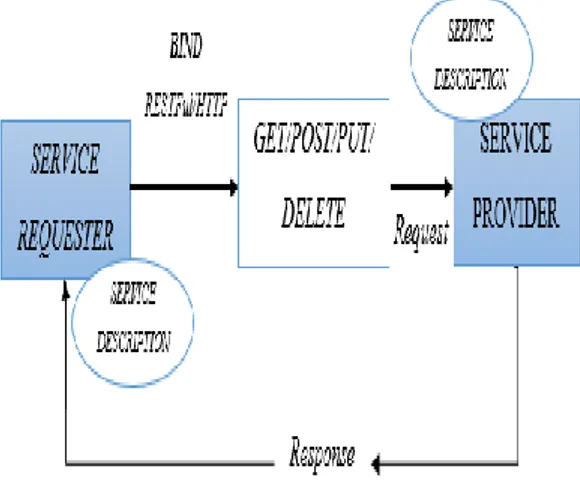 Gambar 1. Model Arsitektur Restful Web Service 