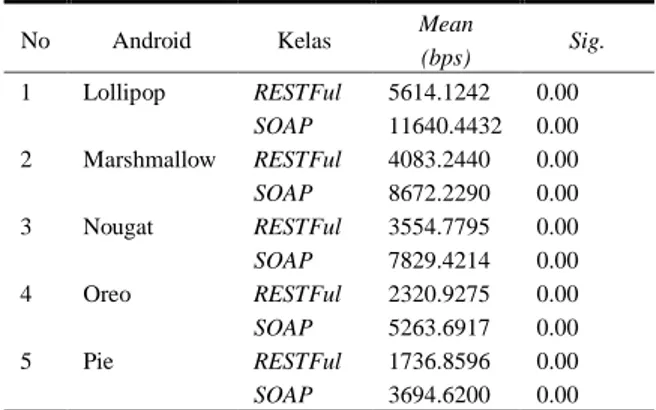 Tabel 5. Hasil Uji Hipotesis pada Android