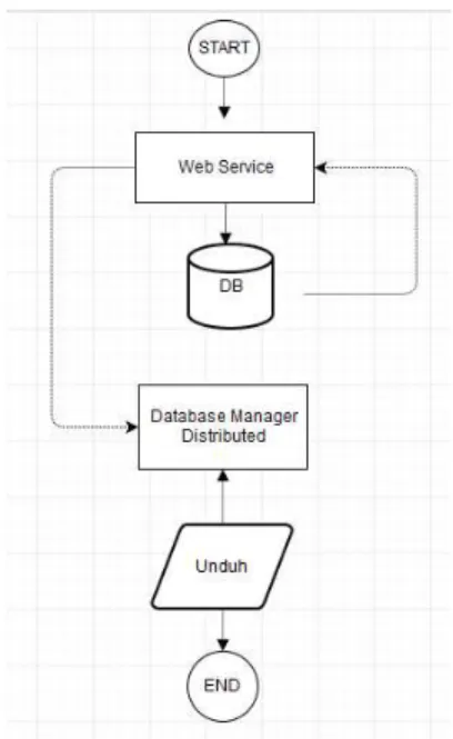 Gambar  2.  Flow Chart Web Service. 