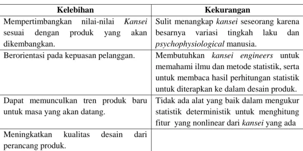 Tabel 2.2 Kelebihan dan Kekurangan Kansei Engineering 
