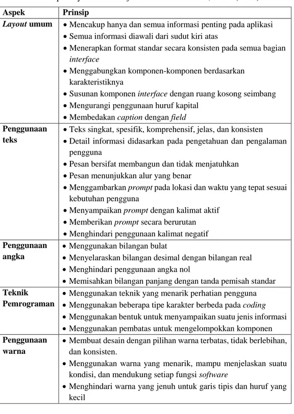 Tabel 2.3 Prinsip Penyusunan Interface Menurut Wicken,  et.al. (2004)  Aspek  Prinsip 