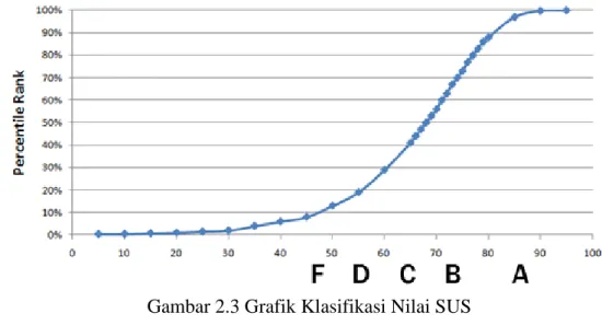 Gambar 2.3 Grafik Klasifikasi Nilai SUS  (sumber: https://measuringu.com/sus) 