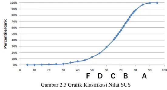 Gambar 2.3 Grafik Klasifikasi Nilai SUS  (sumber: https://measuringu.com/sus) 