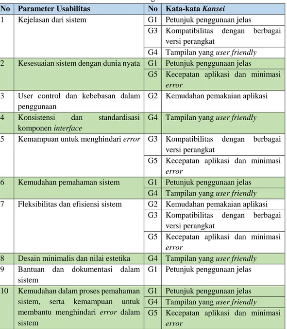 Tabel 4.3 Pencocokan Kata-kata Kansei dengan Parameter Usabilitas  No  Parameter Usabilitas  No  Kata-kata Kansei 