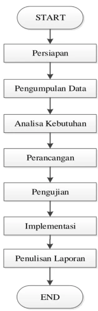 Gambar 1. Tahapan penelitian 