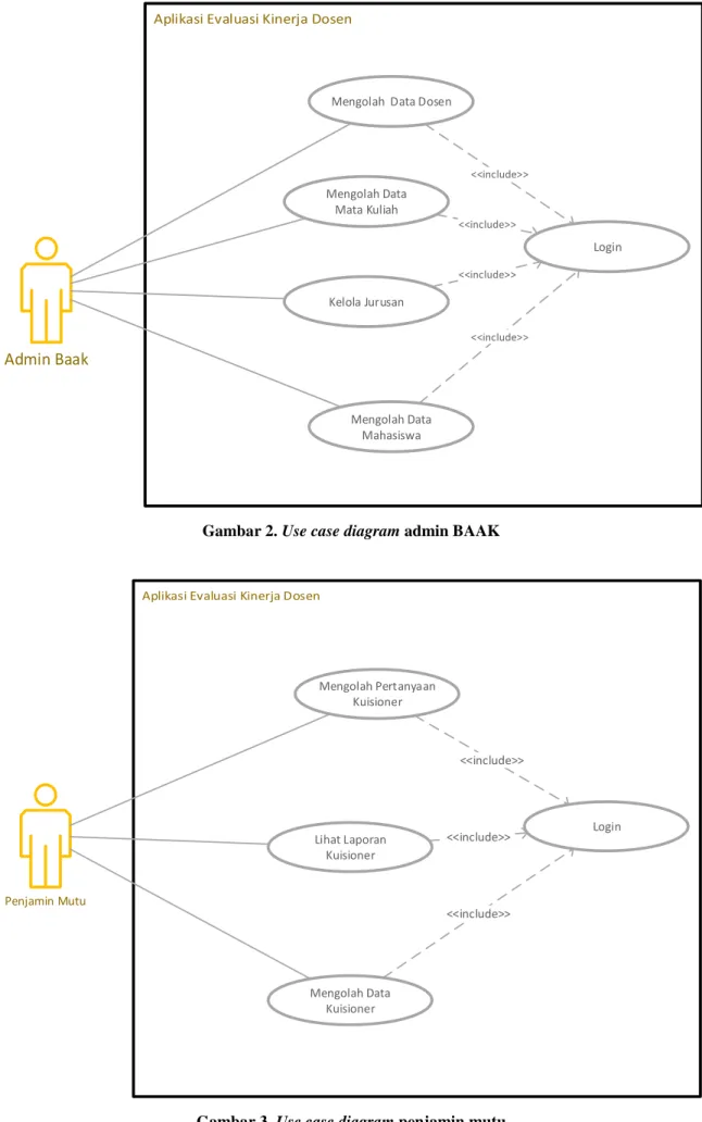 Gambar 2. Use case diagram admin BAAK 