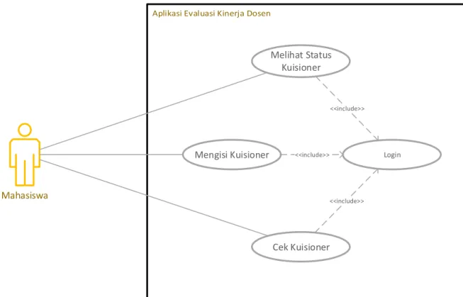 Gambar 4. Use case diagram mahasiswa 