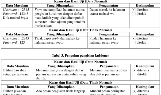 Tabel 3. Penguian pengisian kuisioner  Kasus dan Hasil Uji (Data Normal) 
