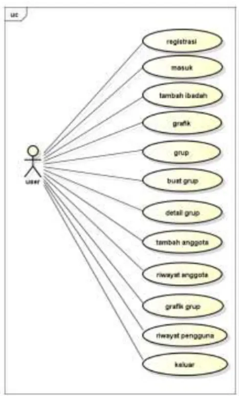 Gambar 3.1 :Use case diagram. 