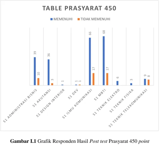 Gambar I.1 Grafik Responden Hasil Post test Prasyarat 450 point 