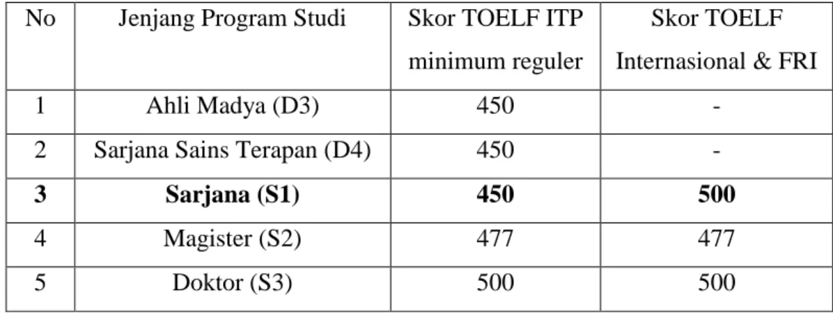 Tabel I.1 Skor TOEFL ITP Minimum Pada SK Peraturan Akademik  No  Jenjang Program Studi  Skor TOELF ITP 