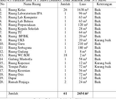 Tabel 4.1 Fasilitas SMP N 1 Slawi (Sumber: Data Statistik SMP N 1 Slawi 