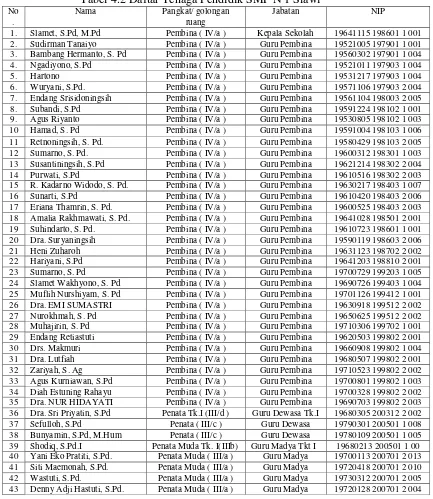 Tabel 4.2 Daftar Tenaga Pendidik SMP N 1 Slawi 