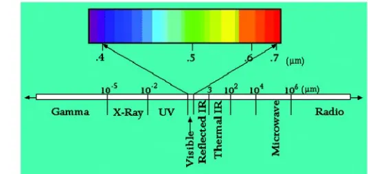 Gambar spectrum elektromagnetik di bawah disusunberdasarkan panjang gelombang (diukur dalam satuan mencakup kisaran energi yang sangat rendah, denganpanjang gelombang tinggi dan frekuensi rendah, sepertigelombang radio sampai ke energi yang sangat tinggi,dengan panjang gelombang rendah dan frekuensi tinggi�m)seperti radiasi X-ray dan Gamma Ray.