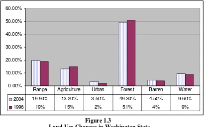 Figure 1.3   Land Use Changes in Washington State 