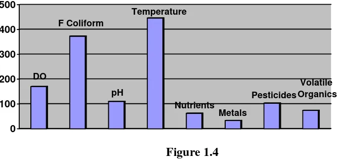 Figure 1.4   Numbers of Listings for  Nonpoint Pollutants, 2004 