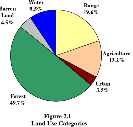 Figure 2.1   Land Use Categories 