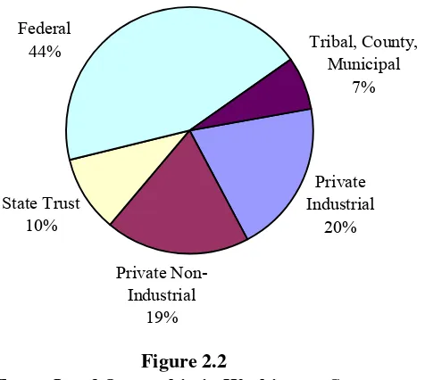 Figure 2.2Forest Land Ownership in Washington State