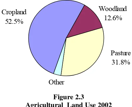 Figure 2.4 Number of Farms in 2002 