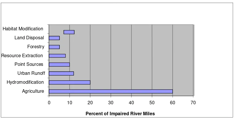 Figure 2.5 Leading sources of river and stream impairment 