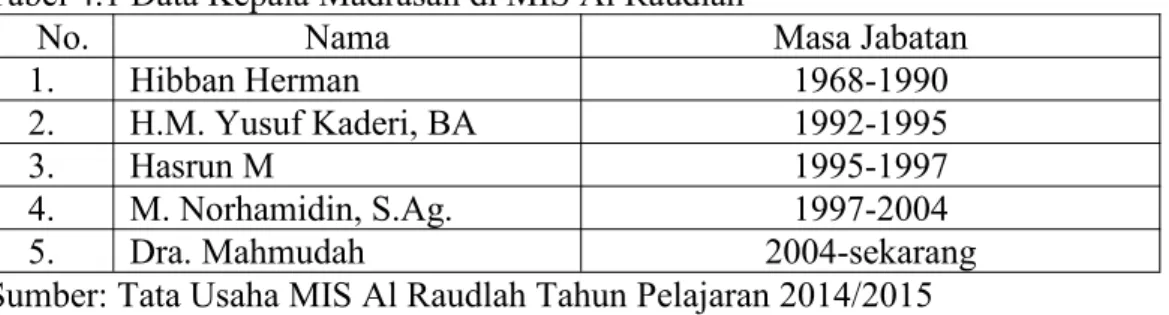 Tabel 4.1 Data Kepala Madrasah di MIS Al Raudlah