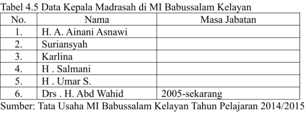 Tabel 4.5 Data Kepala Madrasah di MI Babussalam Kelayan