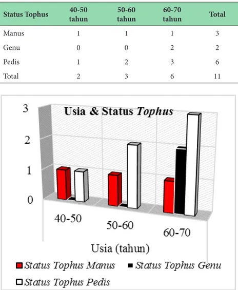 Tabel 4. Perbandingan status tophus dengan golongan usia  beserta diagramnya Status Tophus 40-50  tahun 50-60 tahun 60-70  tahun  Total Manus  1 1 1 3 Genu 0 0 2 2 Pedis 1 2 3 6 Total 2 3 6 11