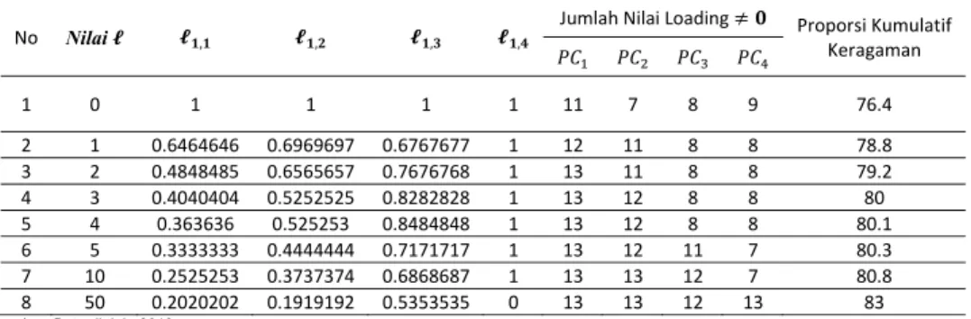 Tabel 4    Jumlah Nilai Loading Tidak‐Nol dan Proporsi Keragaman Kumulatif PC berdasarkan Nilai  Parameter Tuning ℓ dan  ℓ ,   No  Nilai  
