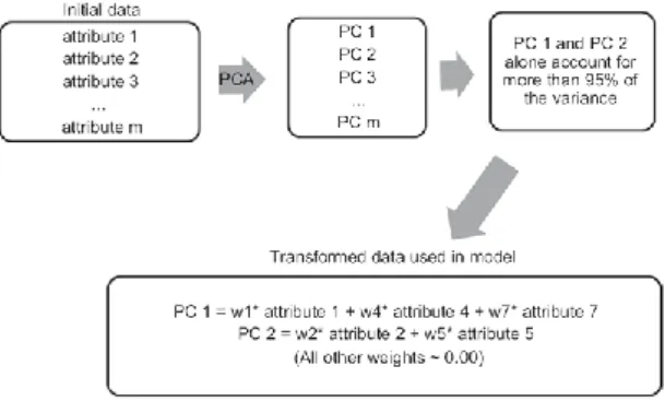 Gambar 1 Model konseptual PCA untuk tahap seleksi fitur  (Sumber: Kotu &amp; Deshpande, 2015) 