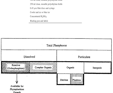 Table 10-1.  M aterials needed to collect sam ples for nitrate/nitrite, kjehldahl nitrogen, orthophosphate, and total phosphorous.