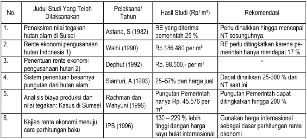 Tabel 1.  Nilai Tegakan Dari Beberapa Studi Yang Pernah Dilakukan No.  Judul Studi Yang Telah 