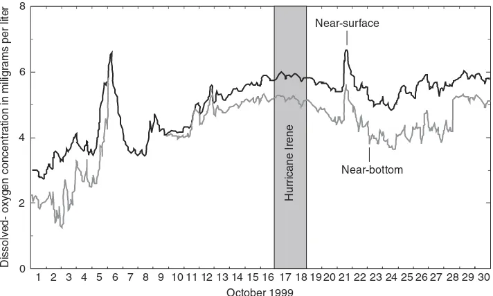 FIGURE 2.6Dissolved-oxygen concentration in the Neuse River at marker 38, October 1999.(From Bales et al., 2000.)