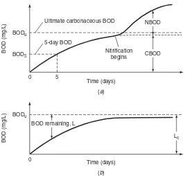 FIGURE 2.7(David A.,a) Typical BOD curve; (b) carbonaceous BOD remaining versus time. (From Chin, Water-Resources Engineering