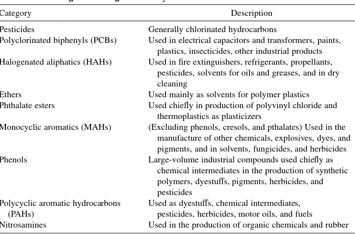 TABLE 2.4Categories of Organic Priority Pollutants