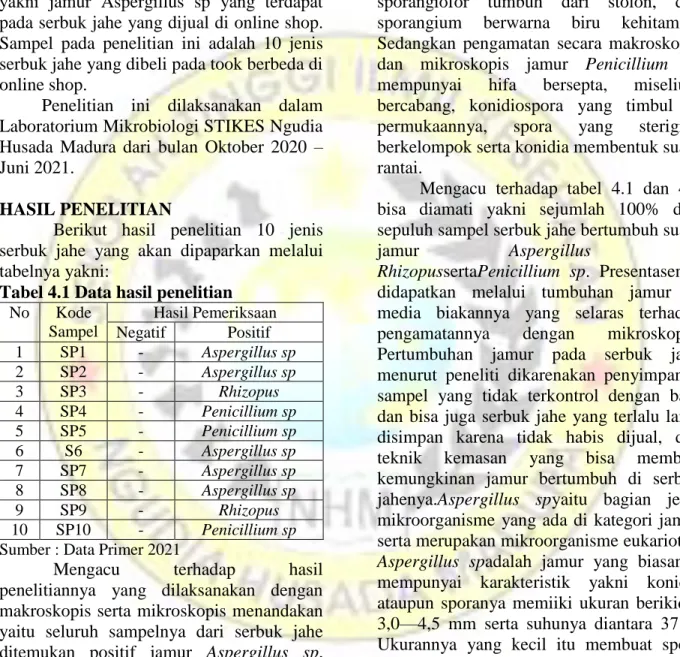 Tabel 4.1 Data hasil penelitian  No  Kode  Sampel  Hasil Pemeriksaan   Negatif  Positif  1  SP1  -  Aspergillus sp  2  SP2  -  Aspergillus sp  3  SP3  -  Rhizopus  4  SP4  -  Penicillium sp  5  SP5  -  Penicillium sp  6  S6  -  Aspergillus sp  7  SP7  -  A