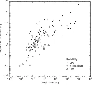 FIGURE 7.10Longitudinal dispersivity versus length scale in groundwater.