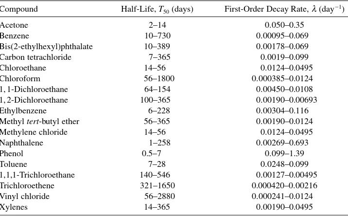 TABLE 7.17First-Order Decay Rates of Selected Organic Compounds in Soil