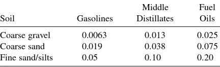 TABLE 7.20Residual Saturation of Petroleum Fuels