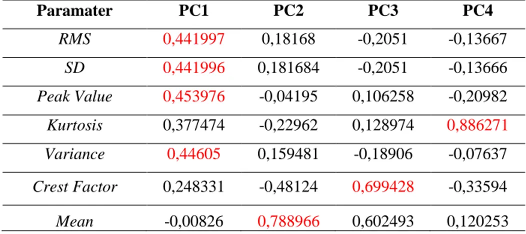 TABEL 2. Kontribusi parameter statistik pada masing-masing principal component 