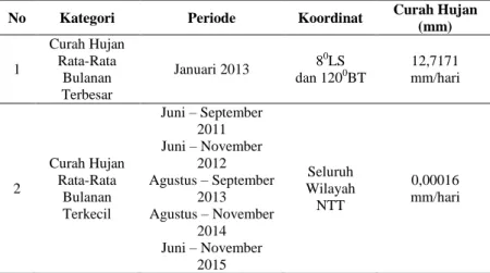 Tabel 4.2 Analisis Deskriptif Data Curah Hujan di NTT Secara Umum 