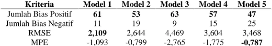 Tabel 4.4 Perbandingan Jumlah Bias, RMSE, dan MPE Model Peramalan pada  Koordinat 8 0 LS-118 0 BT (Lead ke-1) 