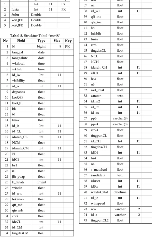 Tabel 4. Struktur Tabel ‚barometer‛  No  Field  Type  Size  Key 