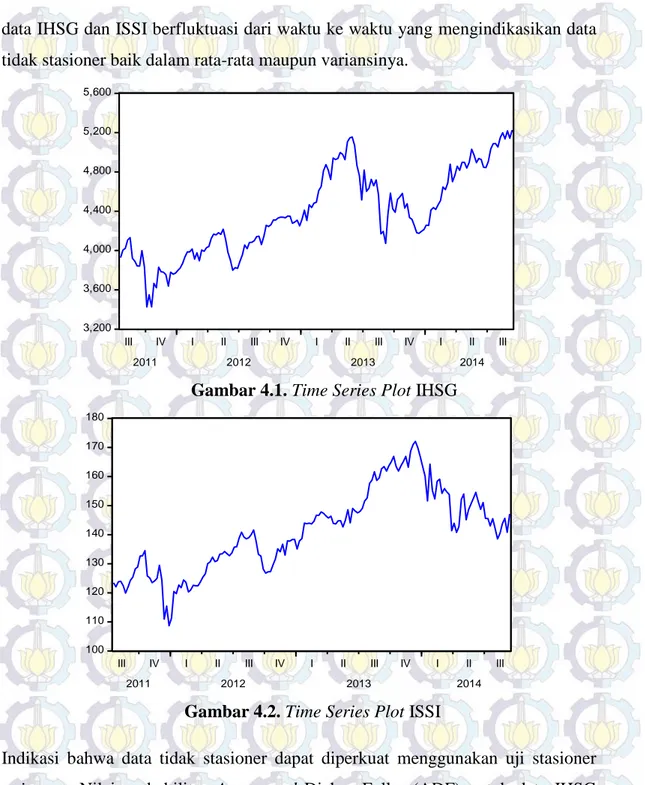 Gambar 4.1. Time Series Plot IHSG  