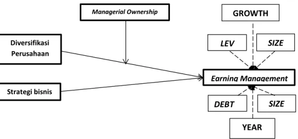 Gambar 3.1 Kerangka Model Analisis 