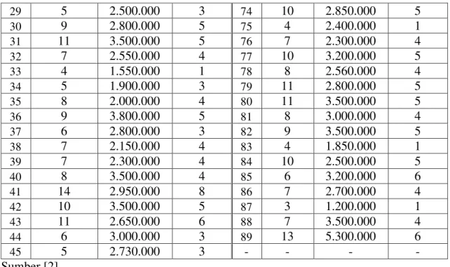Tabel 2. Nilai parameter dari populasi 