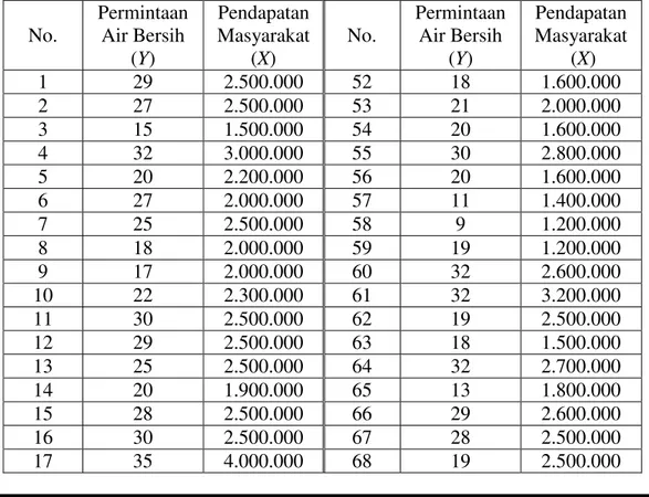 Tabel  1:  Permintaan  air  bersih  pada  Perusahaan  Daerah  Air  Minum  (PDAM)  Tirta  Indragiri di Kota Tembilahan Kabupaten Hilir, Riau  