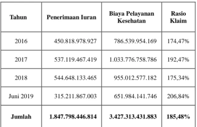 Tabel  1.1  Rasio  Klaim  BPJS  Kesehatan KC Pekanbaru 