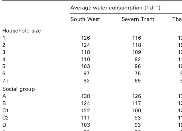 Table 1.5 Comparison of average water consumption per person in three watercompany areas with respect to household size and socio-economic groupAdapted from National Water Council (1982) with permission from the NationalWater Council