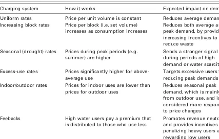 Table 1.11 The various options for pricing metered water. Adapted from Brandes (2006) with permissionfrom POLIS project, University of Victoria