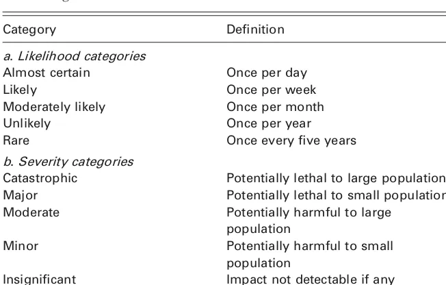 Table 2.3 Typical deﬁnitions of likelihood and severity categories used inrisk scoring
